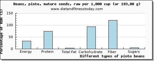 nutritional value and nutritional content in pinto beans